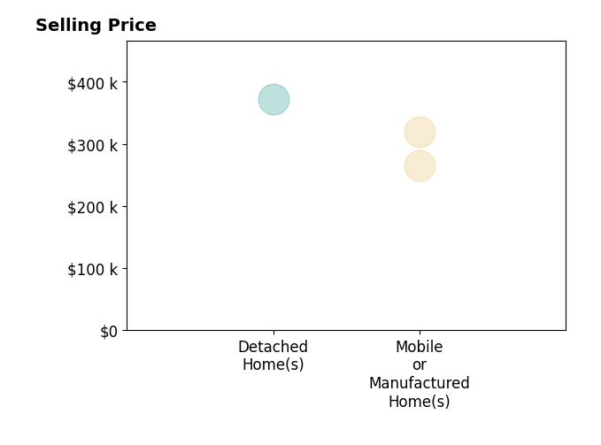 Lindsey Holland's sold homes include detached homes at $372K, mobile or manufactured homes from $265K to $320K.