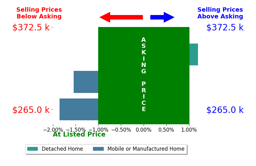 Lindsey Holland's sold homes closed 1.1% below asking on average, with 0 homes above, 2 below, and 1 at asking price.