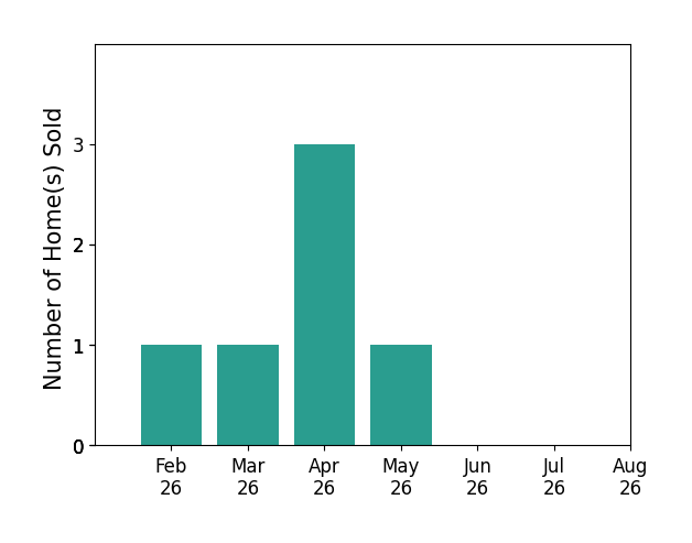 Peter Duffy sold 1 home in February 2026, 1 home in March 2026, 3 homes in April 2026, 1 home in May 2026, for a total of 6 homes.
