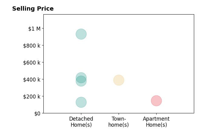 Peter Duffy's sold homes include detached homes from $129K to $930K, apartment homes at $148K, townhomes at $390K.