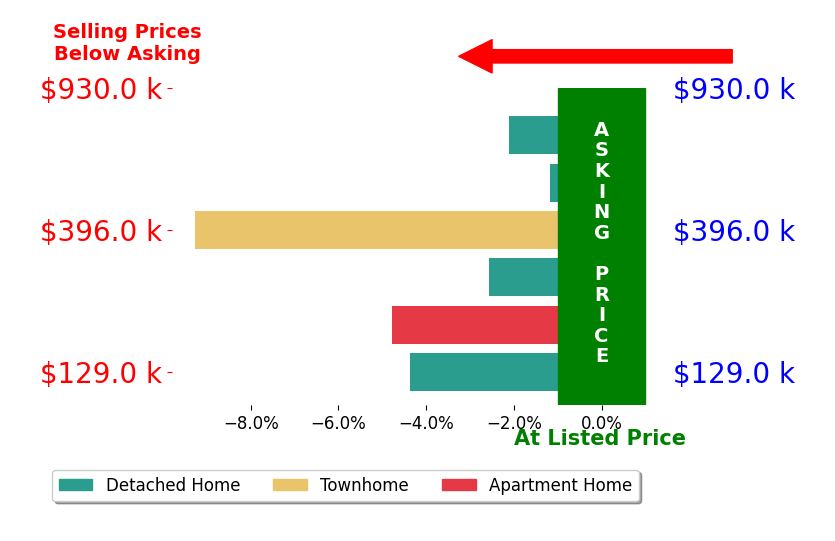 Peter Duffy's sold homes closed 4.0% below asking on average, with 0 homes above, 6 below, and 0 at asking price.
