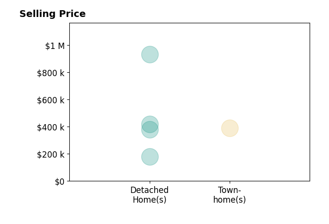 Joe Duffy's sold homes include detached homes from $180K to $930K, townhomes at $390K.