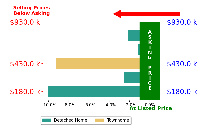 Joe Duffy's sold homes closed 5.0% below asking on average, with 0 homes above, 5 below, and 0 at asking price.