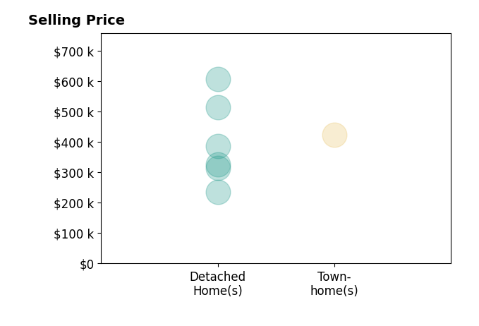 Laura Faz's sold homes include detached homes from $235K to $607K, townhomes at $424K.