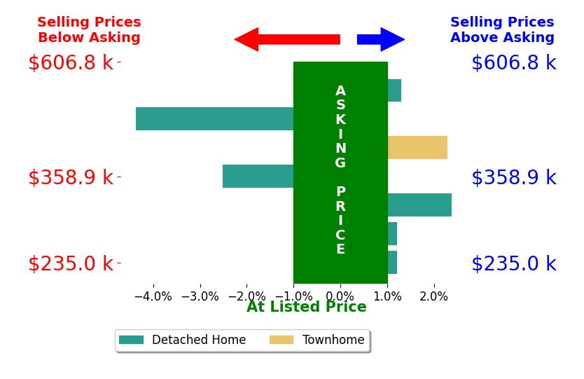 Laura Faz's sold homes closed 0.1% below asking on average, with 3 homes above, 2 below, and 2 at asking price.