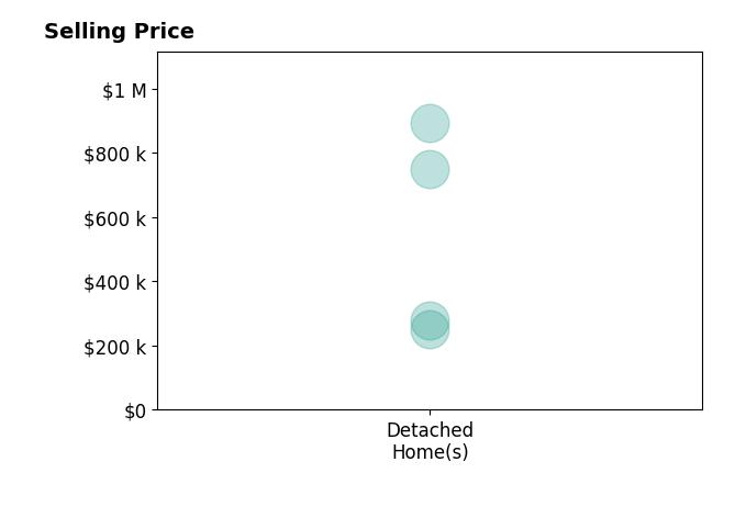 Quintin Suggs's sold homes include detached homes from $250K to $892K.