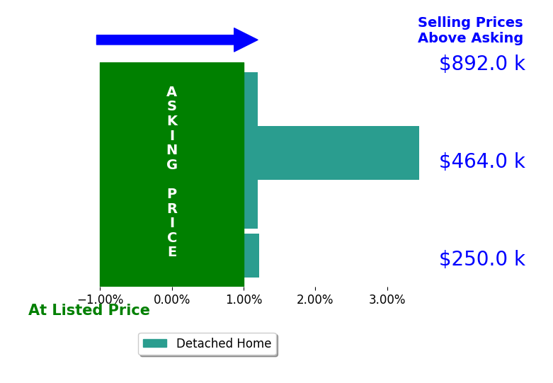 Quintin Suggs's sold homes closed 0.9% above asking on average, with 2 homes above, 0 below, and 2 at asking price.