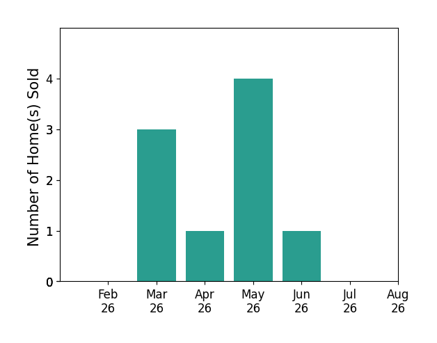 Carol Grubb sold 3 homes in March 2026, 1 home in April 2026, 4 homes in May 2026, 1 home in June 2026, for a total of 9 homes.