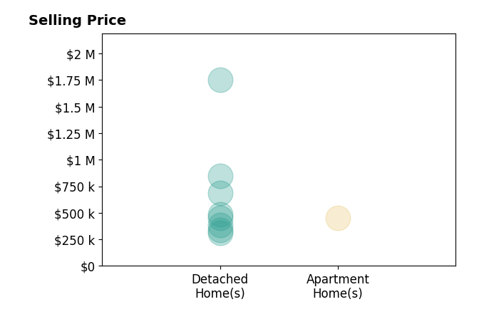 Carol Grubb's sold homes include detached homes from $310K to $1.8M, apartment homes at $455K.