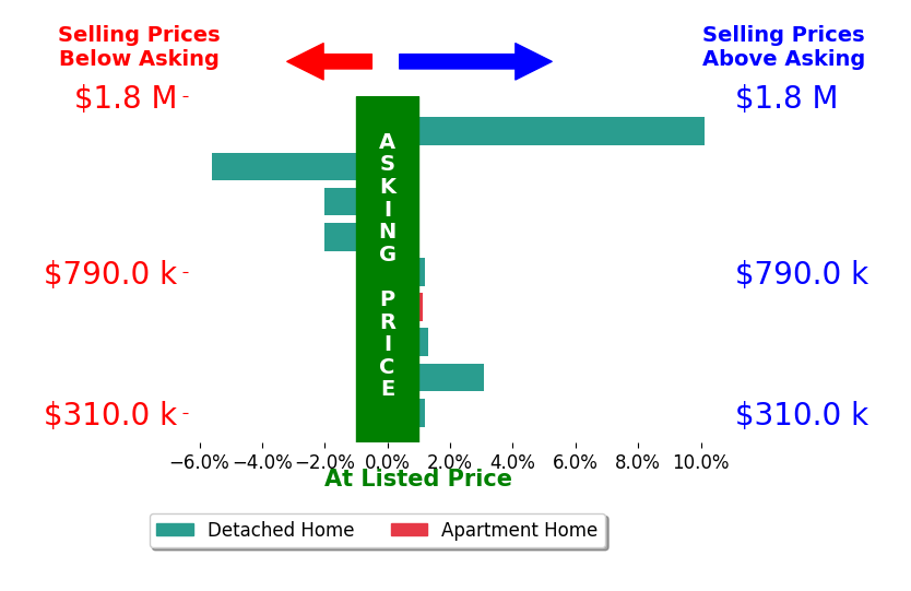 Carol Grubb's sold homes closed 0.7% above asking on average, with 4 homes above, 3 below, and 2 at asking price.
