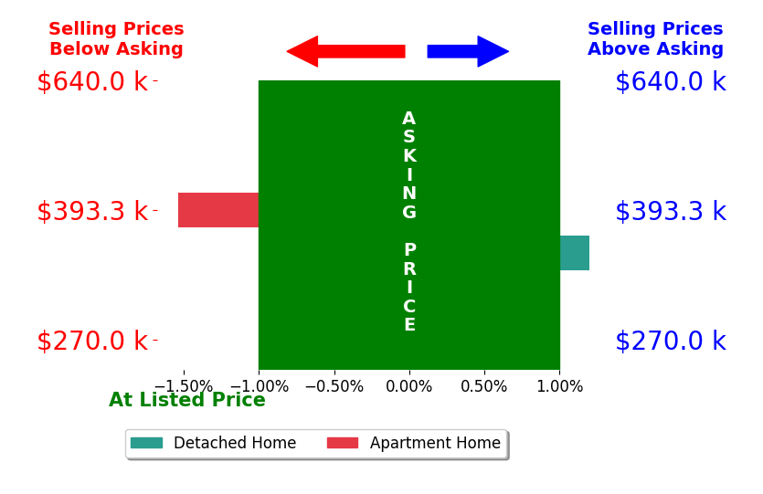 Jenny Krieger's sold homes closed 0.8% below asking on average, with 0 homes above, 1 below, and 1 at asking price.