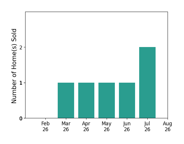 Derek Tye sold 1 home in March 2026, 1 home in April 2026, 1 home in May 2026, 1 home in June 2026, 2 homes in July 2026, for a total of 6 homes.