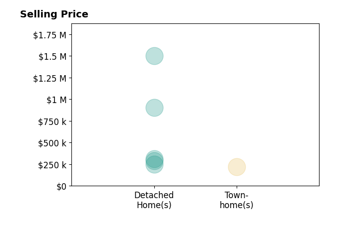 Derek Tye's sold homes include detached homes from $250K to $1.5M, townhomes at $220K.