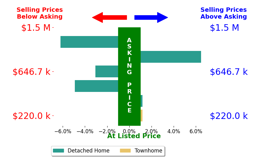 Derek Tye's sold homes closed 1.3% below asking on average, with 1 homes above, 3 below, and 2 at asking price.