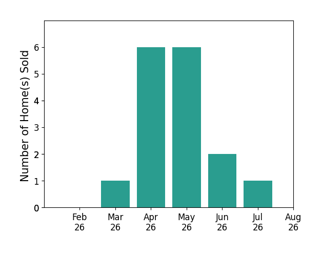 Meghan Dwyer sold 1 home in March 2026, 6 homes in April 2026, 6 homes in May 2026, 2 homes in June 2026, 1 home in July 2026, for a total of 16 homes.