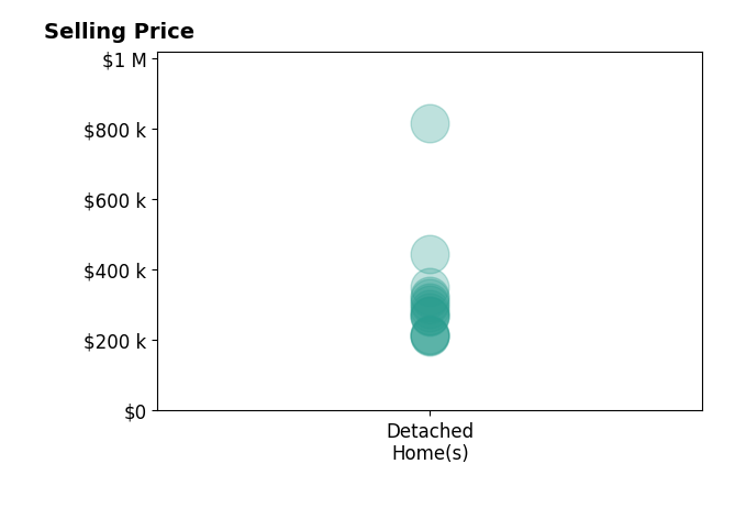 Meghan Dwyer's sold homes include detached homes from $212K to $815K.
