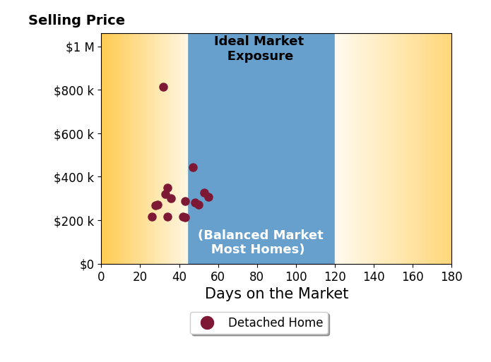Meghan Dwyer's sold homes were on the market for an average of 39 days, ranging from 26 to 55 days, with an average sold price of $319K.