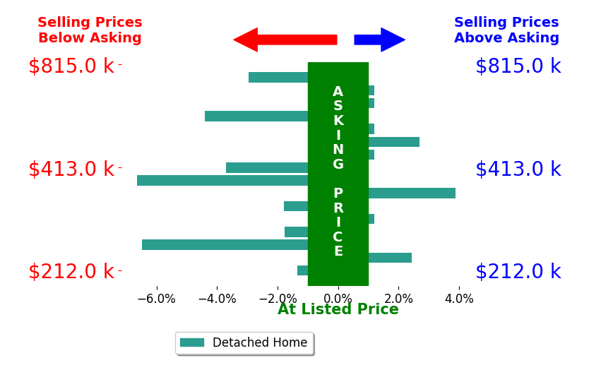Meghan Dwyer's sold homes closed 1.2% below asking on average, with 3 homes above, 8 below, and 5 at asking price.