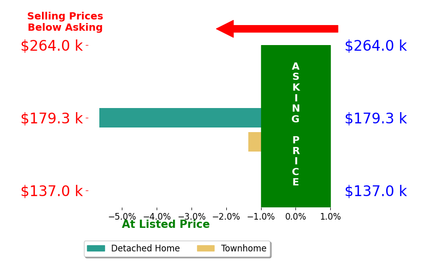 Donna Deaton's sold homes closed 3.5% below asking on average, with 0 homes above, 2 below, and 0 at asking price.
