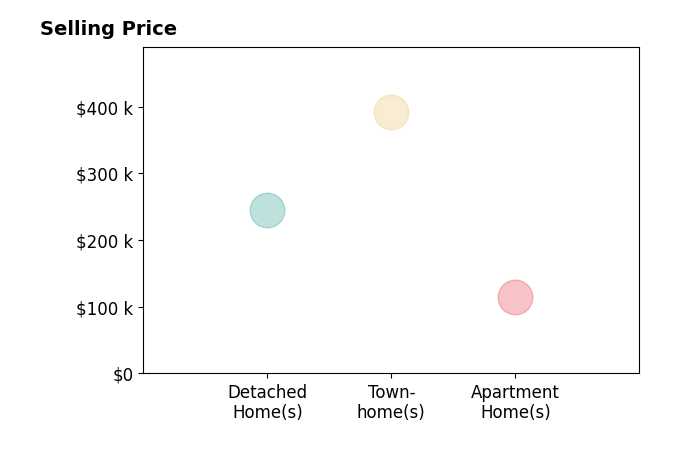 Svetlana Petrova's sold homes include detached homes at $245K, apartment homes at $115K, townhomes at $392K.