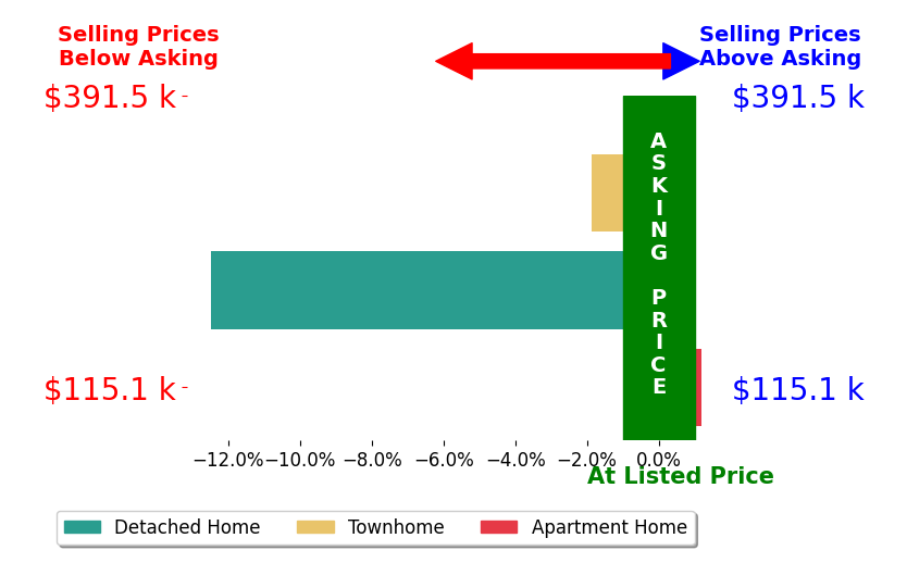 Svetlana Petrova's sold homes closed 4.8% below asking on average, with 0 homes above, 2 below, and 1 at asking price.