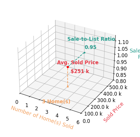 Svetlana Petrova sold 3 homes with an average sold price of $251K and an average sale-to-list ratio of 95.2%.