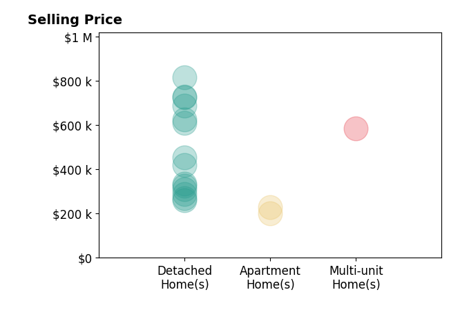 Rachel Silvey's sold homes include detached homes from $260K to $815K, apartment homes from $201K to $230K, multi-unit homes at $586K.