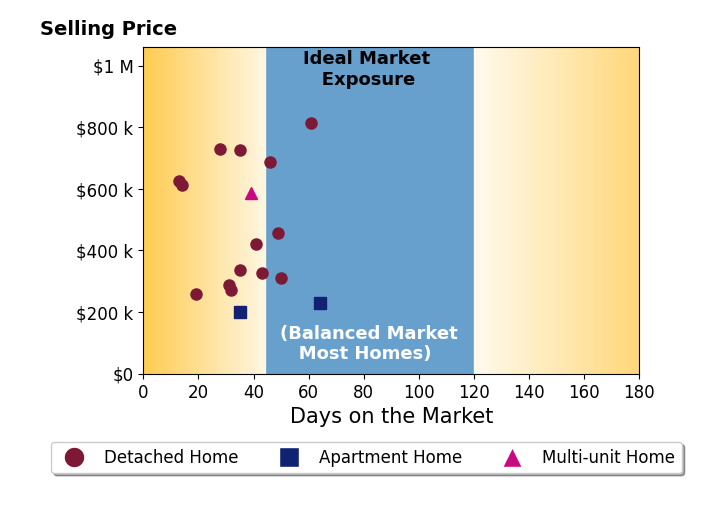 Rachel Silvey's sold homes were on the market for an average of 37 days, ranging from 13 to 64 days, with an average sold price of $463K.
