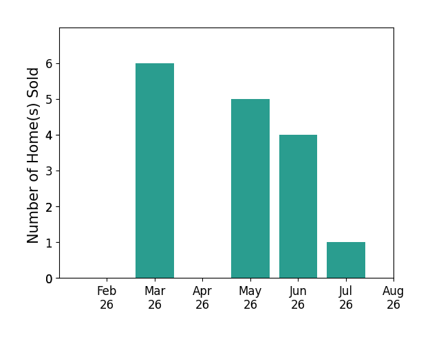 Greg Sharma sold 6 homes in March 2026, 5 homes in May 2026, 4 homes in June 2026, 1 home in July 2026, for a total of 16 homes.