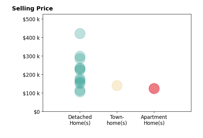 Greg Sharma's sold homes include apartment homes at $125K, detached homes from $108K to $420K, townhomes at $140K.