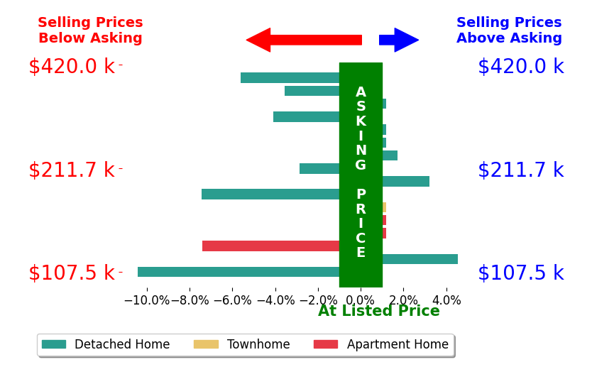 Greg Sharma's sold homes closed 2.0% below asking on average, with 3 homes above, 7 below, and 6 at asking price.