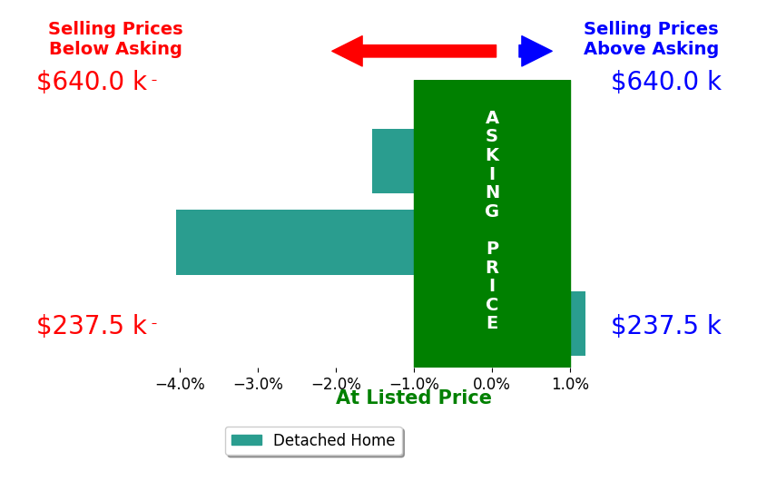 Cynthia Howard's sold homes closed 1.9% below asking on average, with 0 homes above, 2 below, and 1 at asking price.