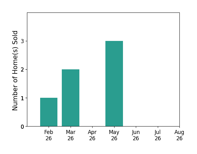 Brad Strunk sold 1 home in February 2026, 2 homes in March 2026, 3 homes in May 2026, for a total of 6 homes.