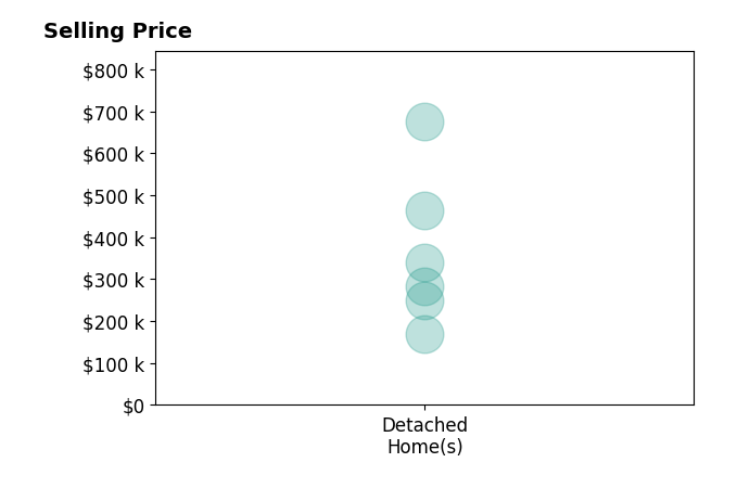 Brad Strunk's sold homes include detached homes from $170K to $675K.