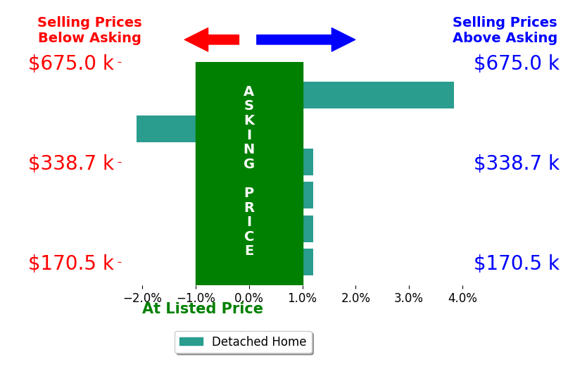 Brad Strunk's sold homes closed 0.2% above asking on average, with 1 homes above, 1 below, and 4 at asking price.