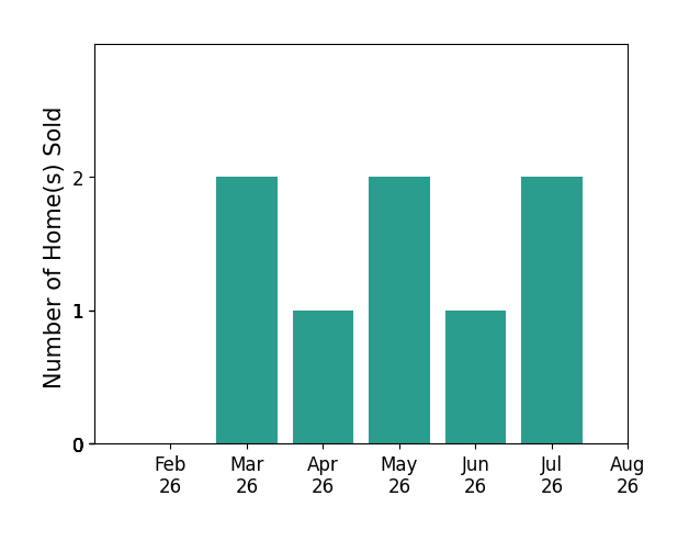 Celia Carroll sold 2 homes in March 2026, 1 home in April 2026, 2 homes in May 2026, 1 home in June 2026, 2 homes in July 2026, for a total of 8 homes.