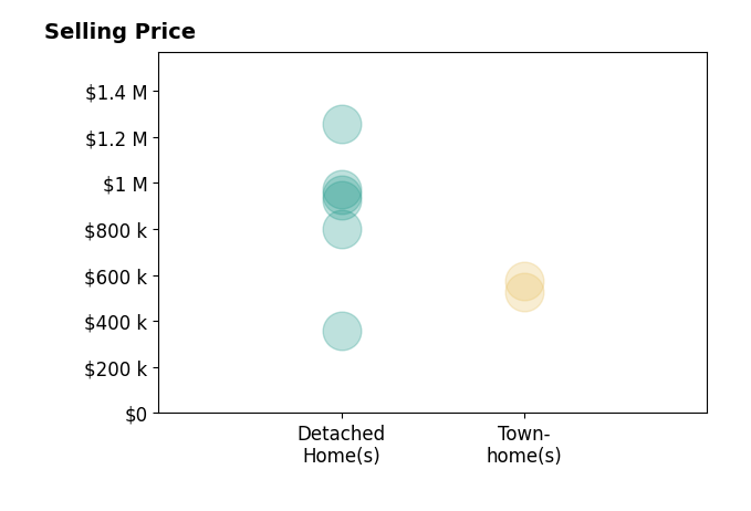Celia Carroll's sold homes include townhomes from $525K to $575K, detached homes from $360K to $1.3M.