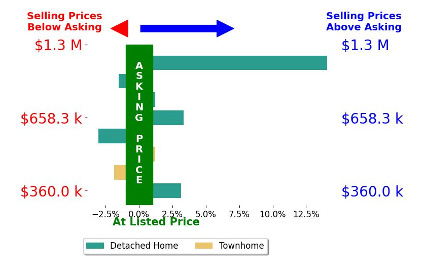 Celia Carroll's sold homes closed 1.8% above asking on average, with 3 homes above, 3 below, and 2 at asking price.