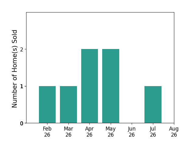 Chris Behm sold 1 home in February 2026, 1 home in March 2026, 2 homes in April 2026, 2 homes in May 2026, 1 home in July 2026, for a total of 7 homes.