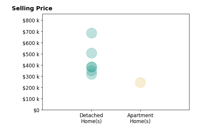 Chris Behm's sold homes include detached homes from $319K to $685K, apartment homes at $246K.
