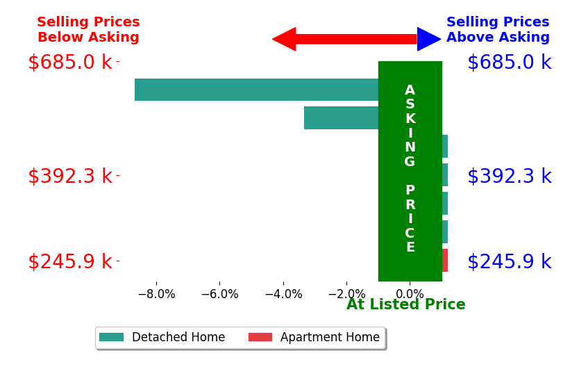 Chris Behm's sold homes closed 1.7% below asking on average, with 0 homes above, 2 below, and 5 at asking price.