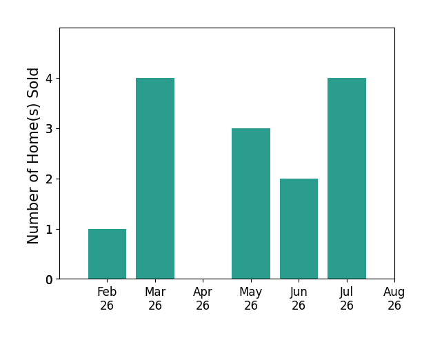 Marsha Bennett sold 1 home in February 2026, 4 homes in March 2026, 3 homes in May 2026, 2 homes in June 2026, 4 homes in July 2026, for a total of 14 homes.