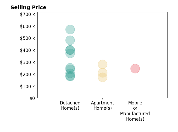 Marsha Bennett's sold homes include apartment homes from $172K to $280K, detached homes from $178K to $570K, mobile or manufactured homes at $245K.