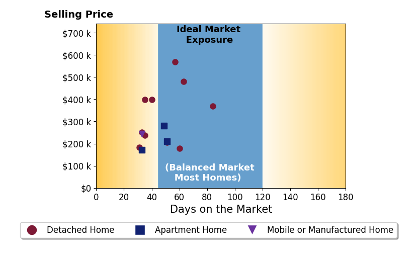 Marsha Bennett's sold homes were on the market for an average of 46 days, ranging from 31 to 84 days, with an average sold price of $299K.