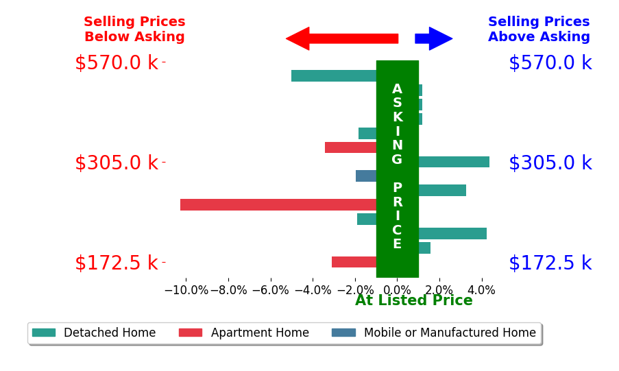 Marsha Bennett's sold homes closed 1.0% below asking on average, with 4 homes above, 7 below, and 3 at asking price.