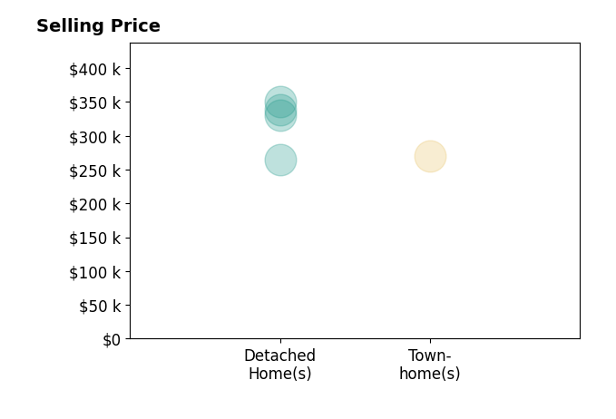 Donna Crowe's sold homes include townhomes at $270K, detached homes from $265K to $350K.