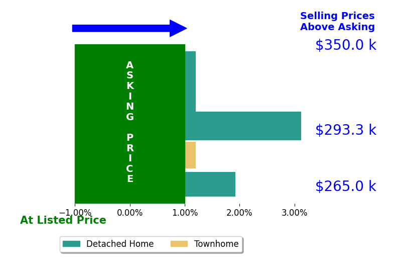 Donna Crowe's sold homes closed 1.2% above asking on average, with 2 homes above, 0 below, and 3 at asking price.