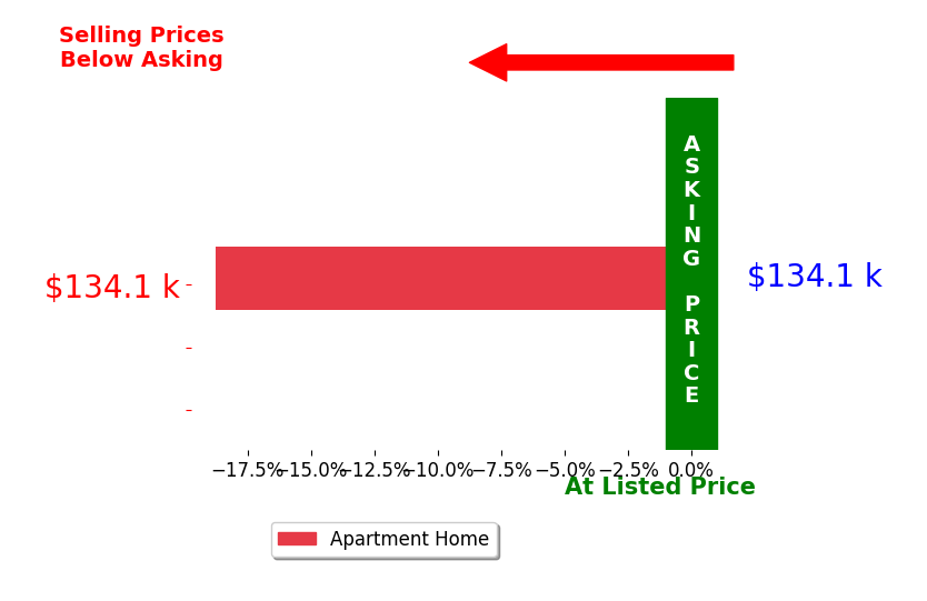 Michelle Billings's sold homes closed 18.7% below asking on average, with 0 homes above, 1 below, and 0 at asking price.