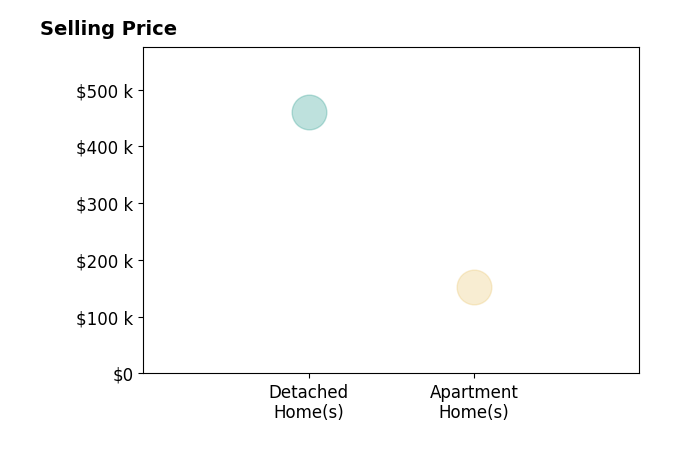 Tina Varner's sold homes include detached homes at $460K, apartment homes at $152K.
