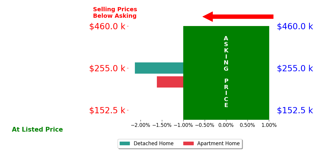 Tina Varner's sold homes closed 1.9% below asking on average, with 0 homes above, 2 below, and 0 at asking price.